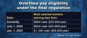 Federal regulators expand overtime pay requirements, ban most noncompete agreements - accounting firm in washington dc - weyrich, cronin and sorra