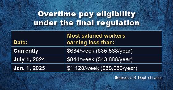 Federal regulators expand overtime pay requirements, ban most noncompete agreements - accounting firm in washington dc - weyrich, cronin and sorra